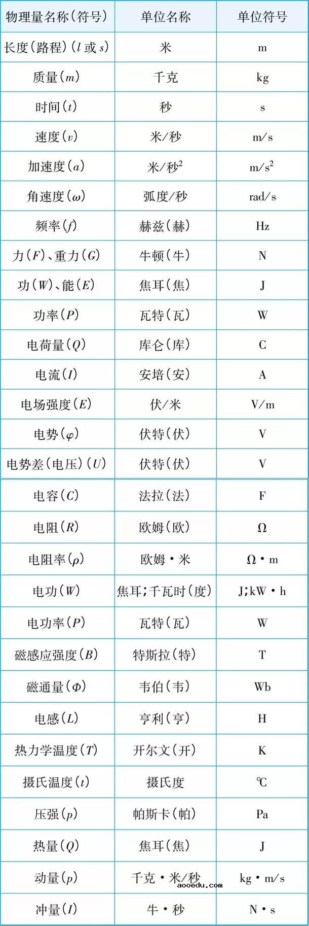 2021高中物理公式大全