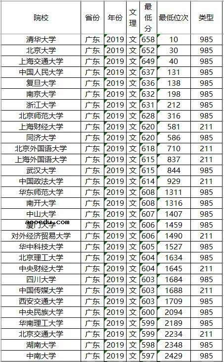 985/211大学2019年广东录取分数线及位次排名