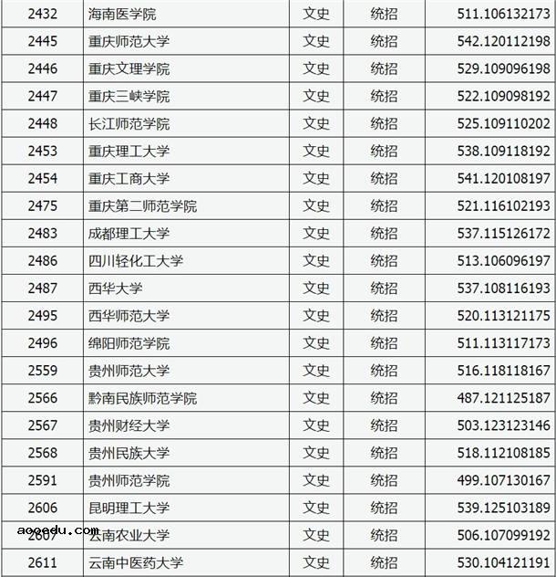 2020山西高考二本A类院校文科投档分数线