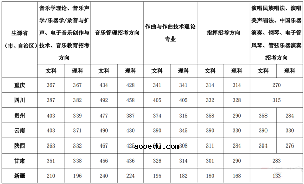 2018中国音乐学院录取分数线 文化课分数线是多少分