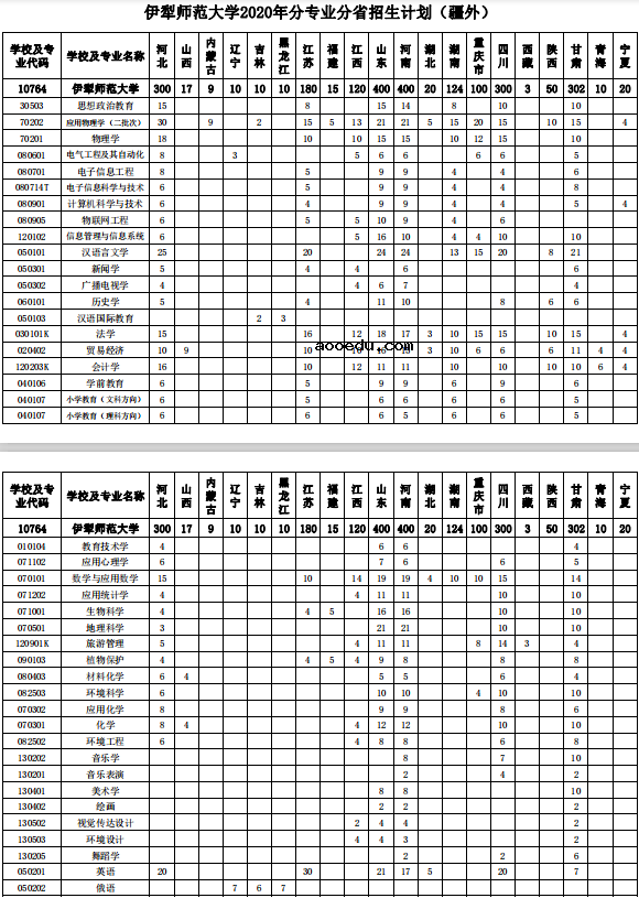 2020伊犁师范大学招生计划及人数