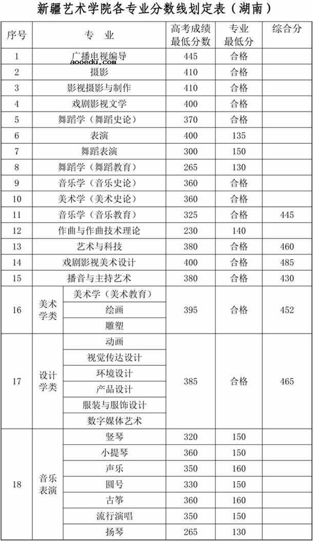 2018年新疆艺术学院各省艺术类专业录取分数线