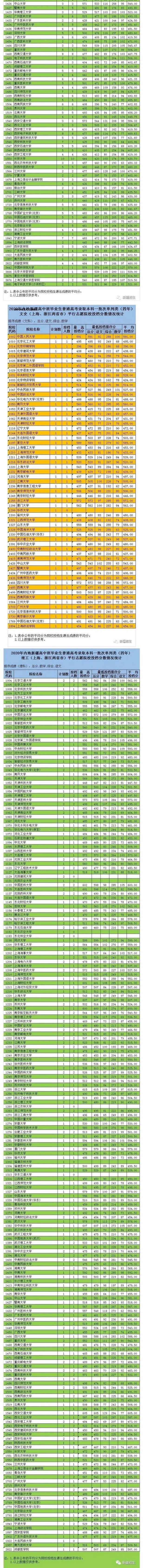 2020内地新疆高中班一本投档分数线