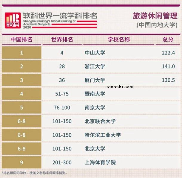 2020软科中国最好学科排名完整版