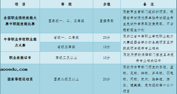 2020年浙江商业职业技术学院高职提前招生章程