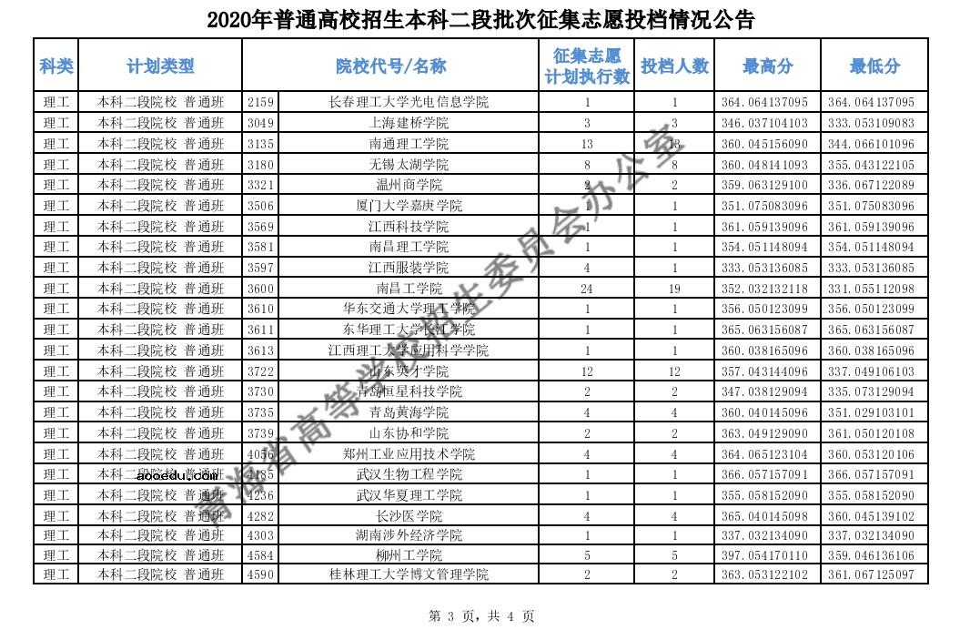 2020年青海高考本科二段征集志愿录取分数线