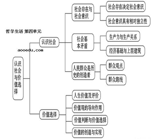 高中政治必修四知识框架图 政治必修四知识点总结