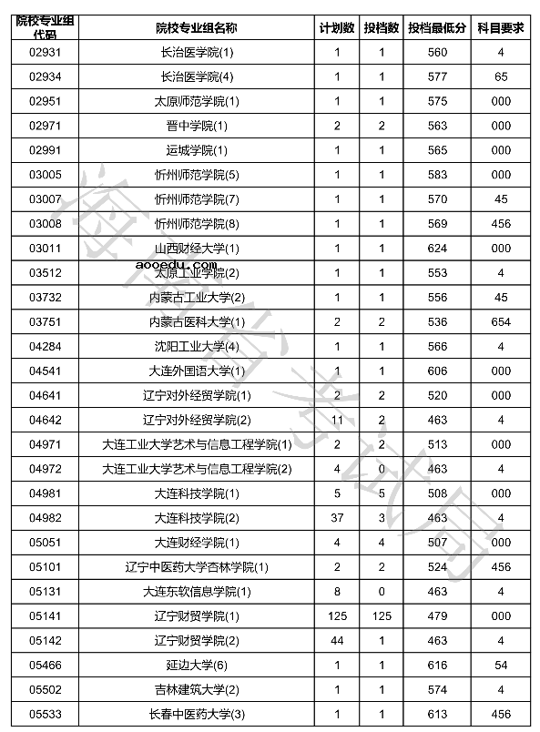 2020海南本科普通批征集志愿投档分数线