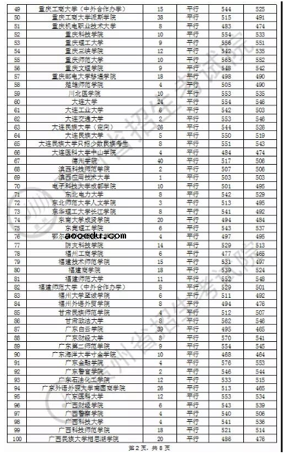 2020贵州本科第二批文科录取最低分