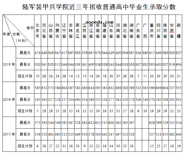 2019陆军装甲兵学院各省分数线汇总