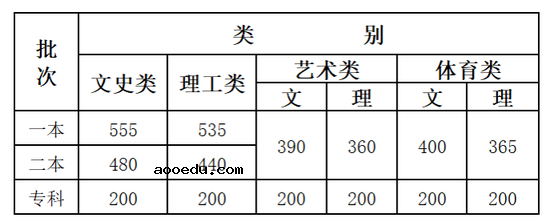 2020年云南高考本科分数线是多少