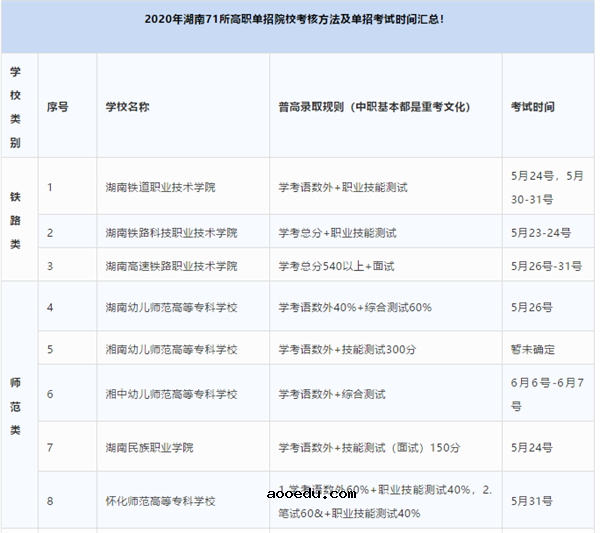 2020湖南高职单招考试时间安排