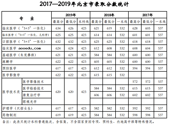 2020考天津医科大学多少分能上