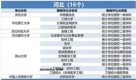 489个学位授权点撤销 哪些专业榜上有名