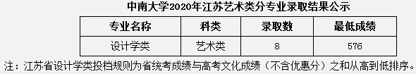 2020中南大学艺术类录取分数线公布