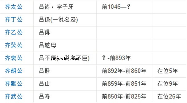 战国齐国历代国君列表