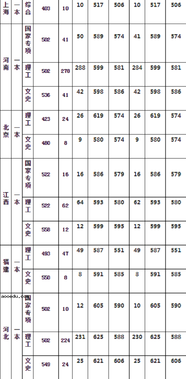 ​华中农业大学2019年各省录取分数线