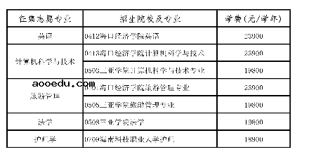 2020海南高职专升本征集志愿填报时间