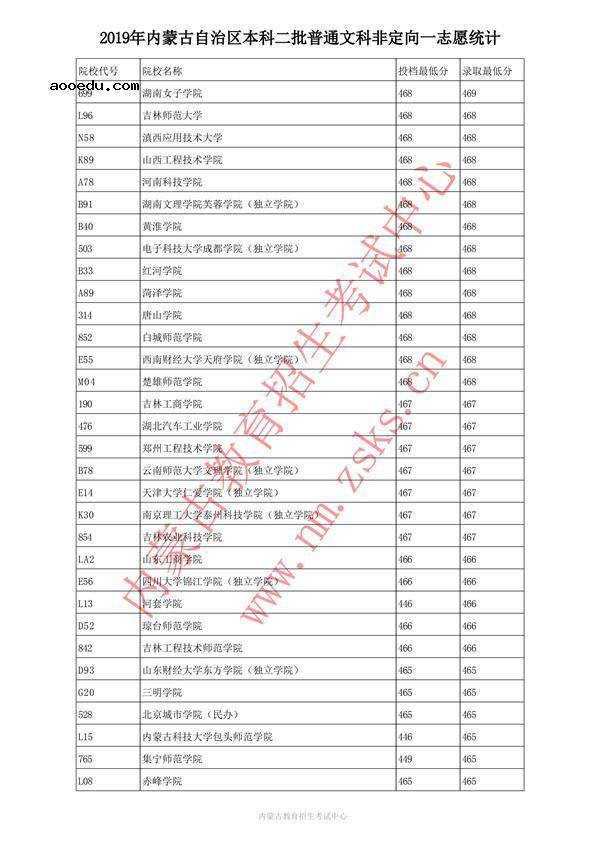 2019内蒙古本科二批投档录取分数线【文科】