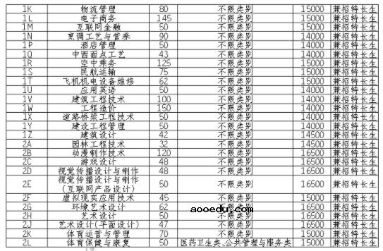 2021四川科技职业学院单招专业及招生计划