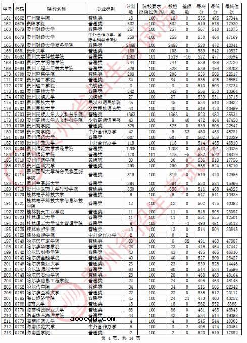 2020贵州二本投档分数线公布