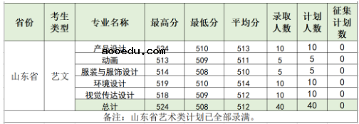 2020柳州工学院艺术类录取分数线