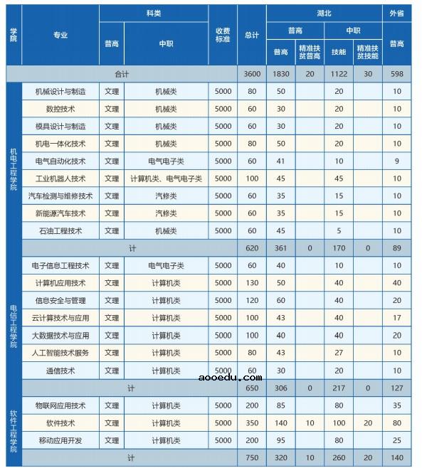 2020湖北科技职业学院学费