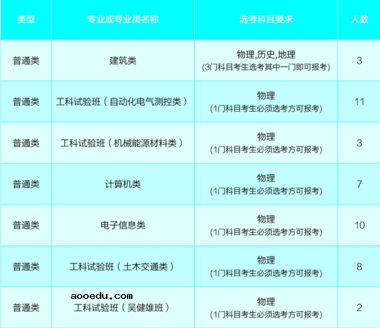 2020年全国各大高校在上海招生计划