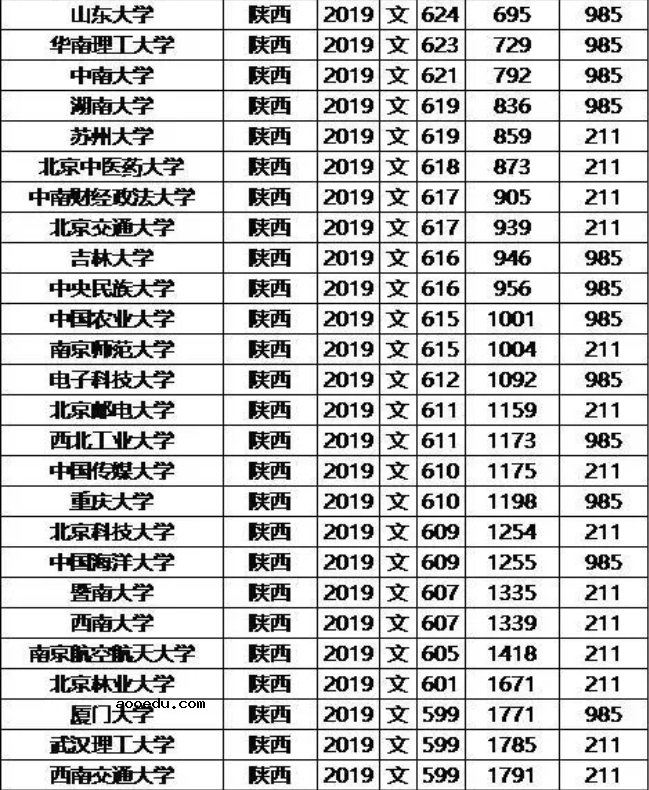 985/211大学2019年陕西录取分数线及位次排名