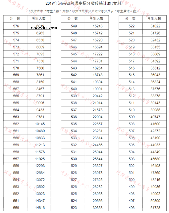 2019河南高考分数线排名一分一段表