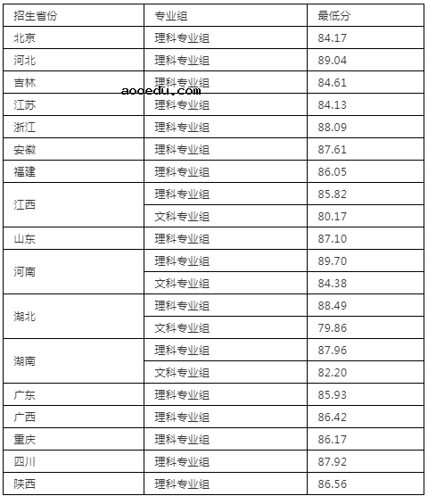 2020各高校强基计划录取分数线公布