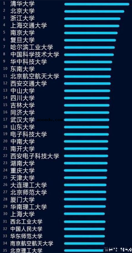 2021人工智能专业哪个学校好