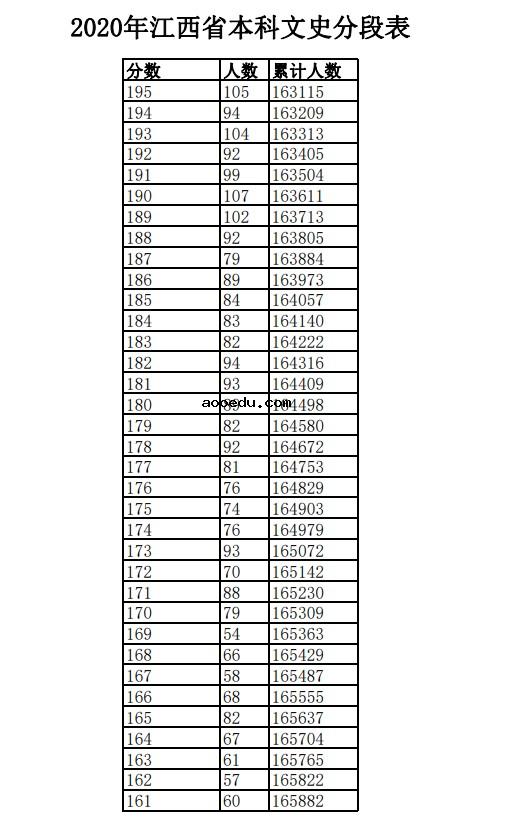 2020年江西高考一分一段表 文科成绩排名