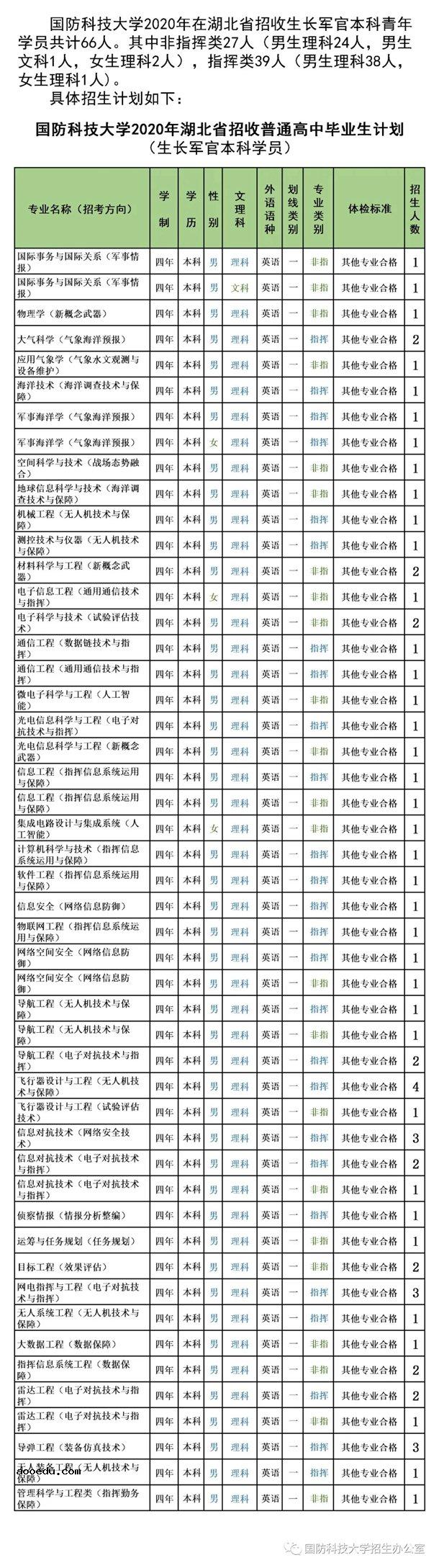 2020国防科技大学招生计划 招生人数是多少