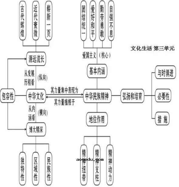 政治必修三每单元框架 高中政治必修3思维导图