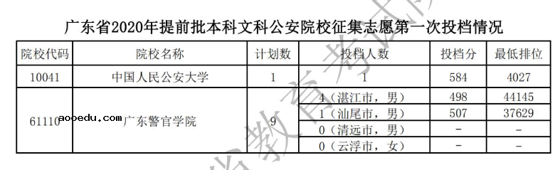 2020广东本科提前批征集志愿第一次投档分数线