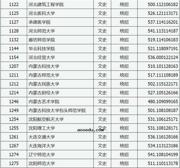 2020山西高考二本A类院校文科投档分数线