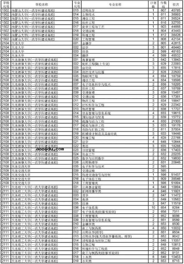 2019浙江高考普通类一段平行投档分数线