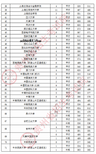 2020贵州第一批本科预科录取分数线