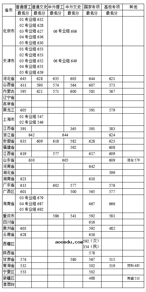 2020中国农业大学本科录取分数线