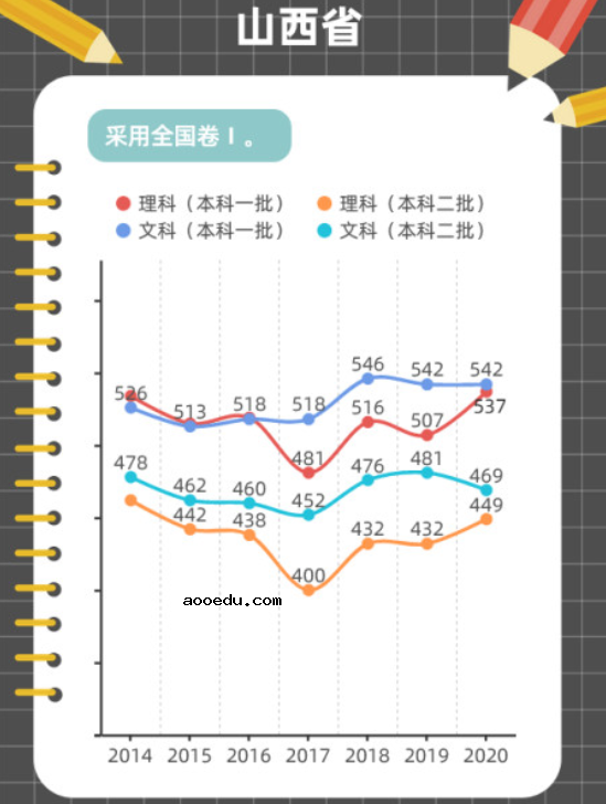 近年高考分数线变化趋势图解