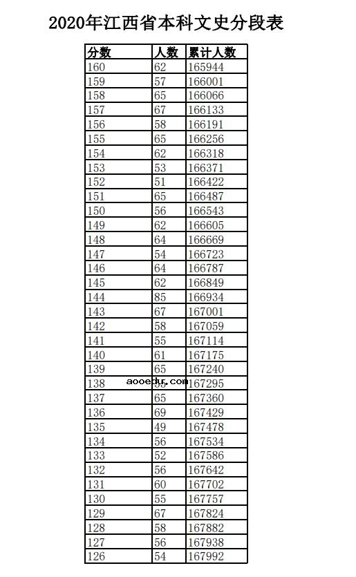 2020江西高考一分一段表 文科理科成绩排名【已公布】