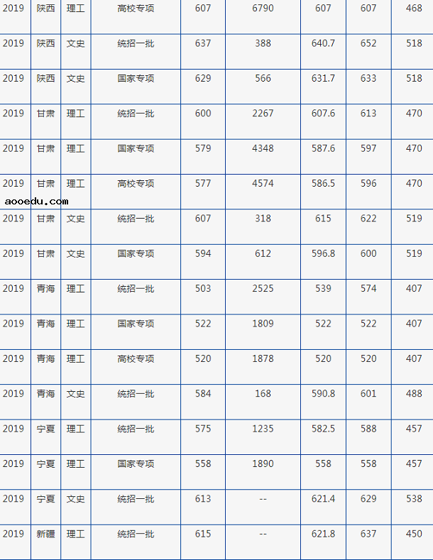 2019年北京外国语大学各省录取分数线汇总