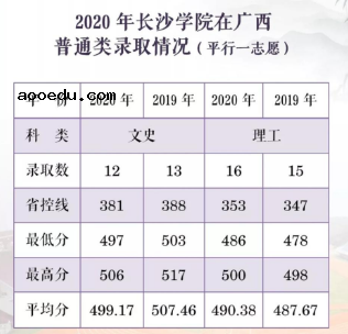 2020长沙学院各省录取分数线