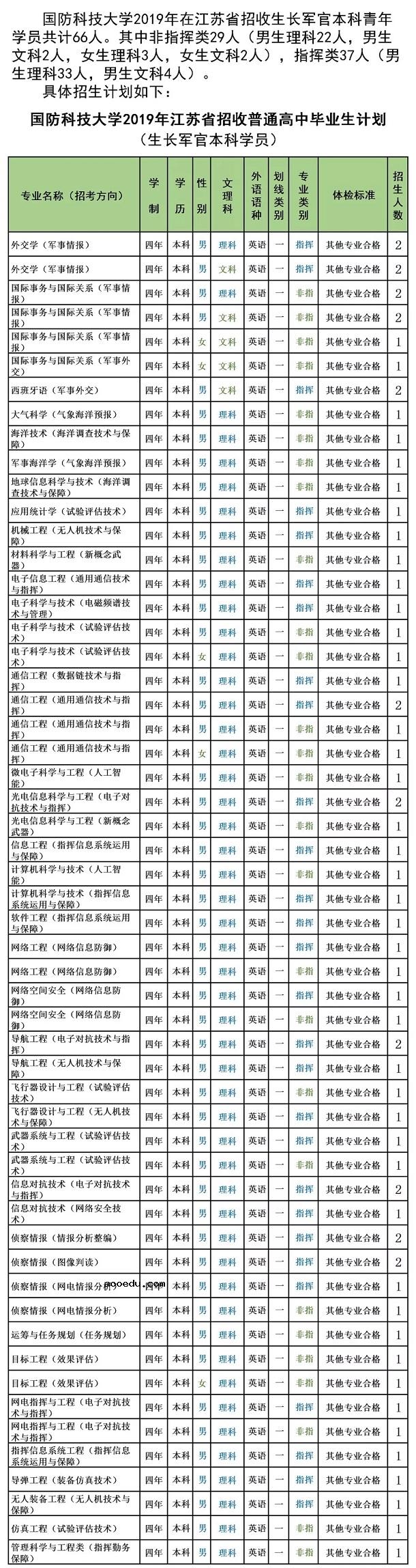 2019国防科技大学招生计划 各省招生人数是多少