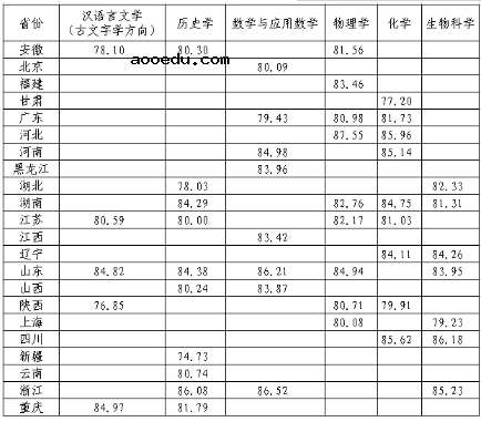 2020各高校强基计划录取分数线公布