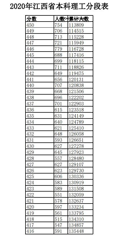 2020江西高考一分一段表 理科成绩排名【最新公布】