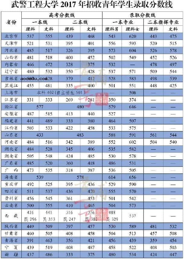 2018武警工程大学各省录取分数线