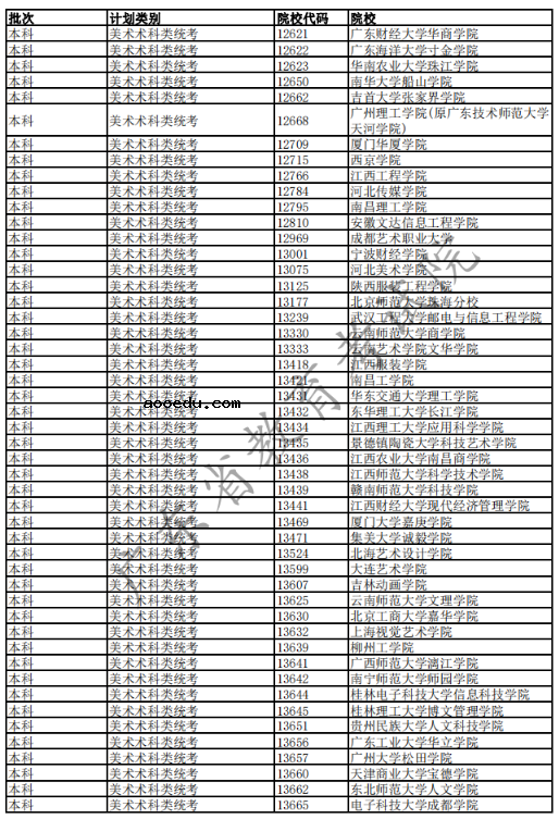 2020广东高考已完成科类录取的部分院校名单