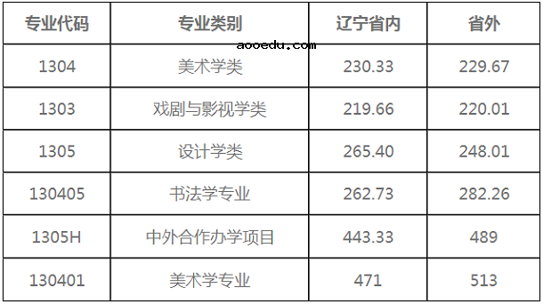 2018鲁迅美术学院录取分数线 文化课分数线是多少分